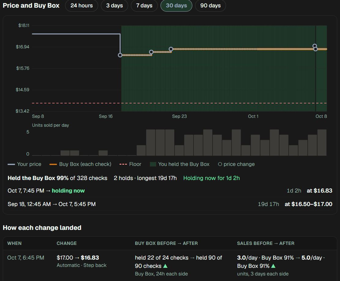 Opero3P Repricer on a demo listing over 30 days: the price matches the Buy Box and holds it while sales rise