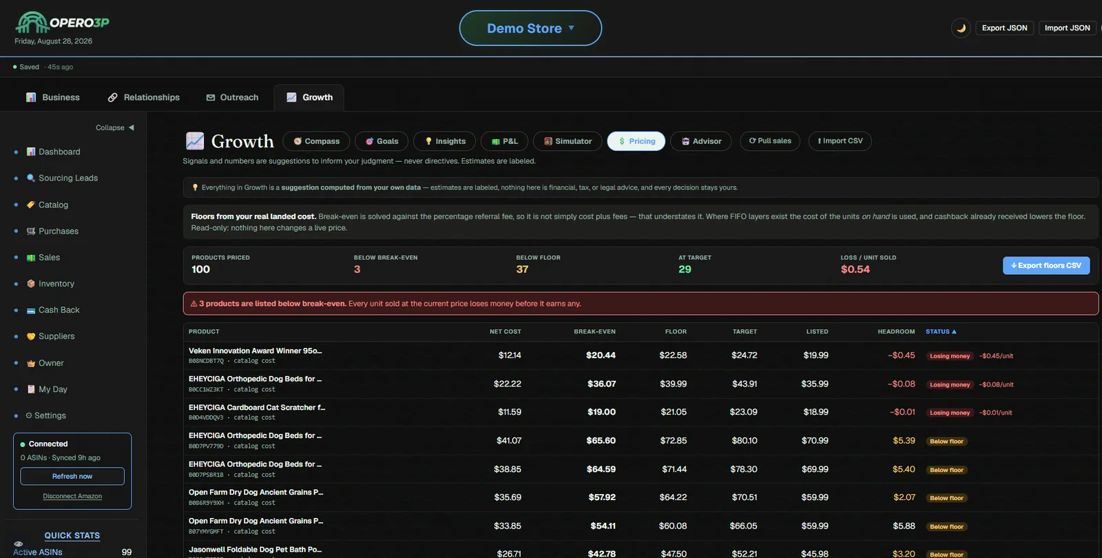 Opero3P pricing floors computed from real landed cost: 100 products priced, 3 below break-even, 37 below floor, with net cost, break-even, floor, target and listed price per product.